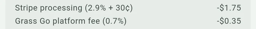 The fee breakdown in Grass Go's send sheet: Stripe processing (2.9% + 30¢) and the Grass Go platform fee (0.7%), each with its amount.