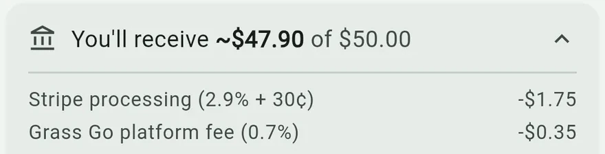 Grass Go's send sheet on a $50.00 invoice: Stripe processing (2.9% + 30¢) $1.75 and the Grass Go platform fee (0.7%) $0.35, with the payout after both.